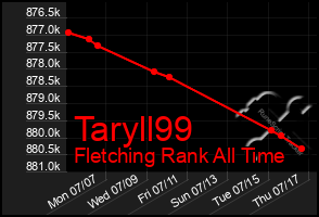 Total Graph of Taryll99