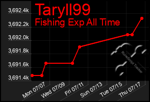 Total Graph of Taryll99