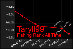 Total Graph of Taryll99
