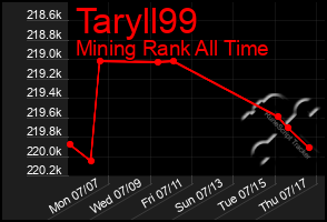 Total Graph of Taryll99