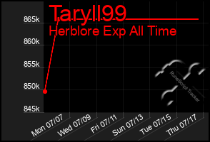 Total Graph of Taryll99