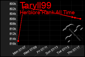 Total Graph of Taryll99