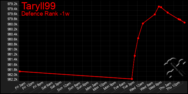 Last 7 Days Graph of Taryll99