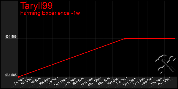 Last 7 Days Graph of Taryll99