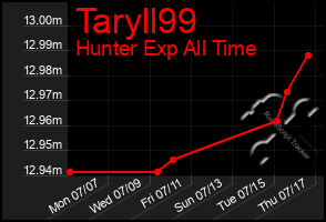 Total Graph of Taryll99