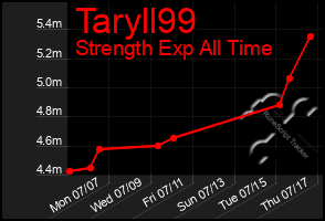Total Graph of Taryll99