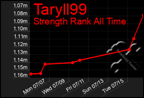 Total Graph of Taryll99