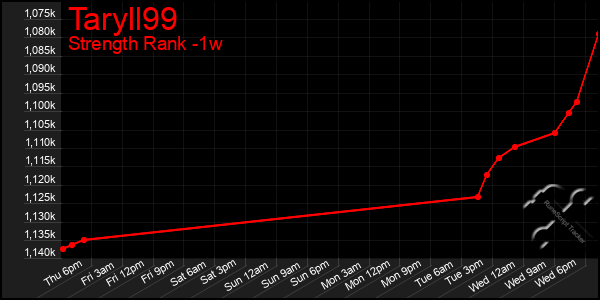 Last 7 Days Graph of Taryll99