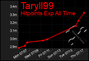 Total Graph of Taryll99