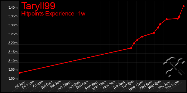 Last 7 Days Graph of Taryll99