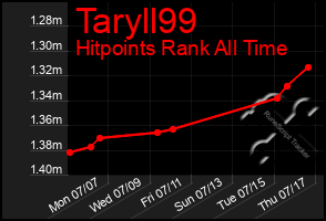 Total Graph of Taryll99