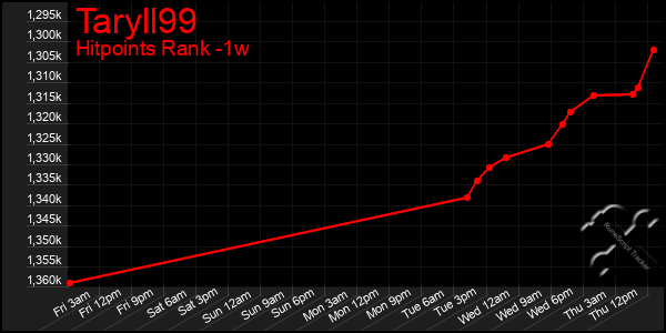 Last 7 Days Graph of Taryll99