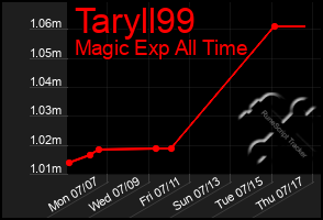 Total Graph of Taryll99