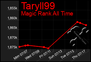 Total Graph of Taryll99
