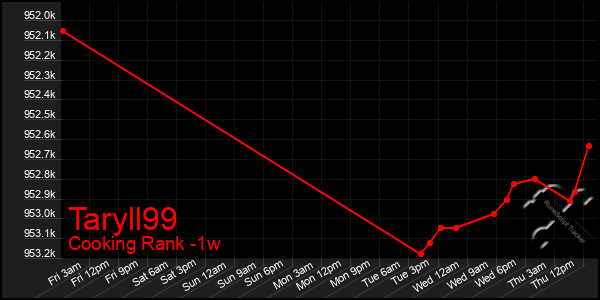 Last 7 Days Graph of Taryll99