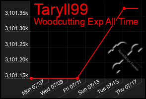 Total Graph of Taryll99