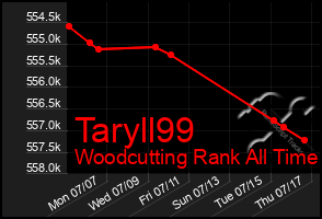 Total Graph of Taryll99
