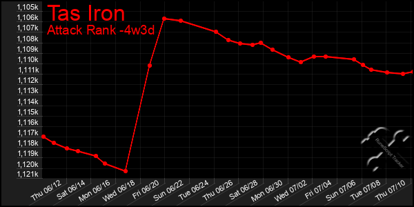 Last 31 Days Graph of Tas Iron