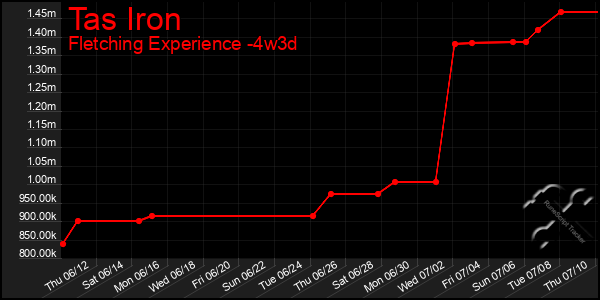 Last 31 Days Graph of Tas Iron