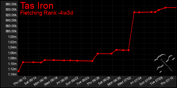 Last 31 Days Graph of Tas Iron