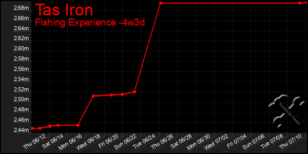 Last 31 Days Graph of Tas Iron