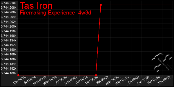 Last 31 Days Graph of Tas Iron