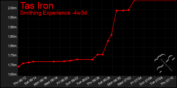 Last 31 Days Graph of Tas Iron