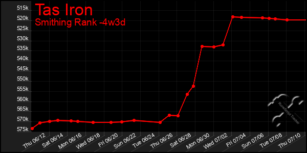 Last 31 Days Graph of Tas Iron