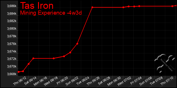 Last 31 Days Graph of Tas Iron