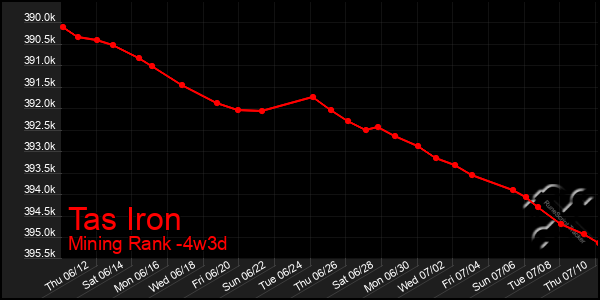 Last 31 Days Graph of Tas Iron
