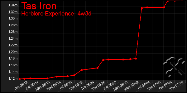 Last 31 Days Graph of Tas Iron