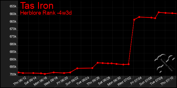 Last 31 Days Graph of Tas Iron
