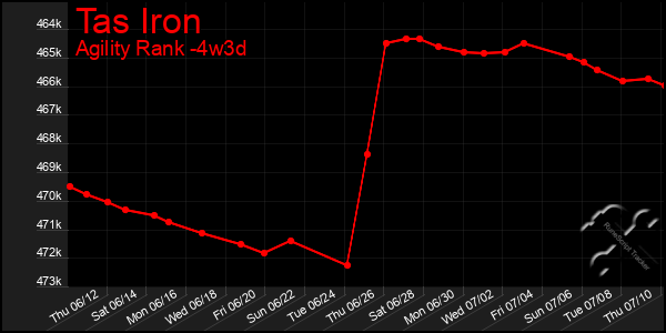 Last 31 Days Graph of Tas Iron