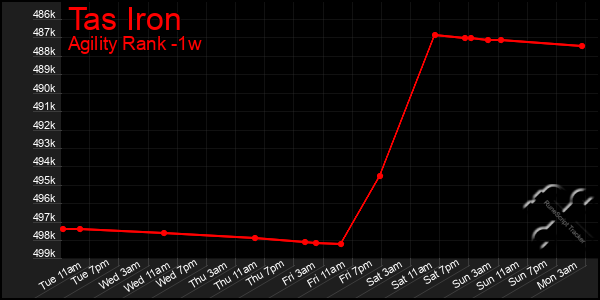 Last 7 Days Graph of Tas Iron