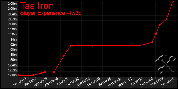 Last 31 Days Graph of Tas Iron