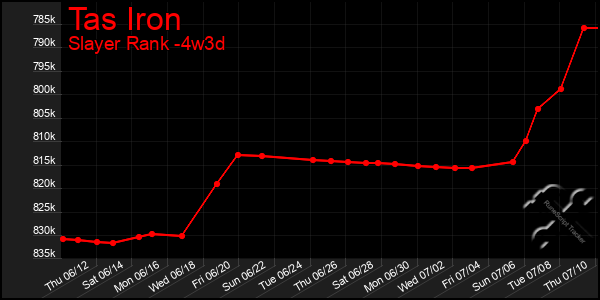 Last 31 Days Graph of Tas Iron