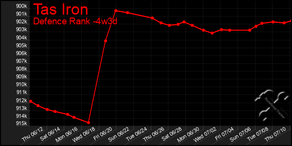 Last 31 Days Graph of Tas Iron