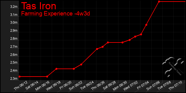 Last 31 Days Graph of Tas Iron