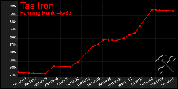 Last 31 Days Graph of Tas Iron