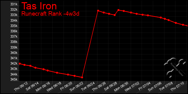 Last 31 Days Graph of Tas Iron