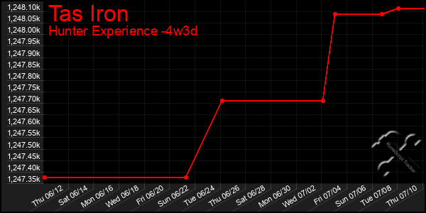 Last 31 Days Graph of Tas Iron