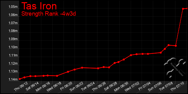 Last 31 Days Graph of Tas Iron