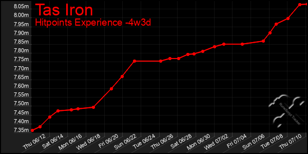 Last 31 Days Graph of Tas Iron