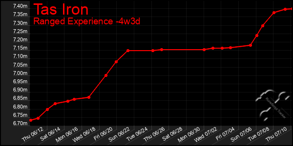 Last 31 Days Graph of Tas Iron