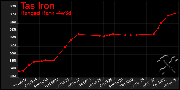 Last 31 Days Graph of Tas Iron