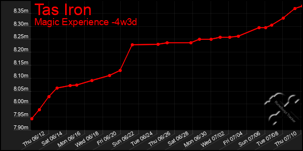Last 31 Days Graph of Tas Iron