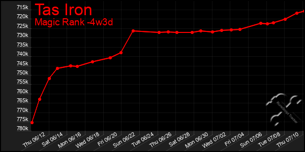 Last 31 Days Graph of Tas Iron