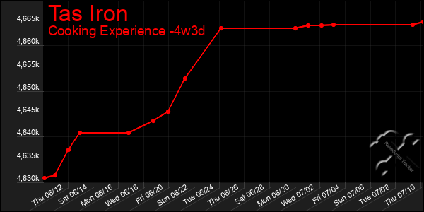 Last 31 Days Graph of Tas Iron