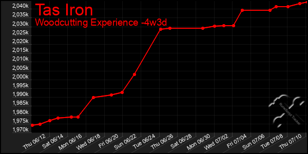 Last 31 Days Graph of Tas Iron