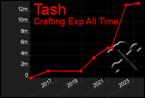Total Graph of Tash